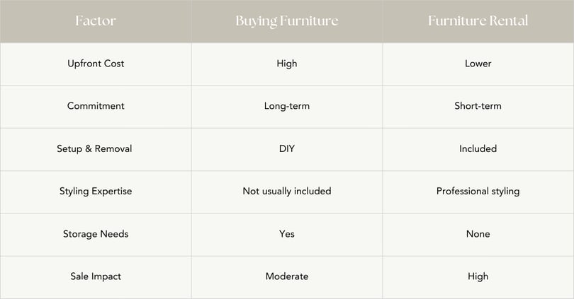 Spatial Furniture Rental SEO Page Table